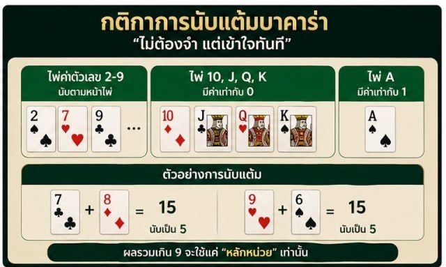 กติกาการนับแต้มแบบ “ไม่ต้องจำ แต่เข้าใจทันที”