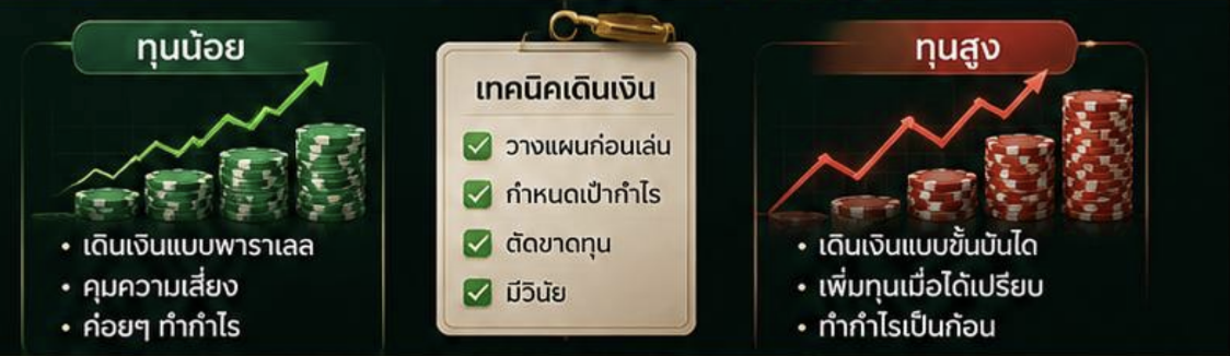 รวมเทคนิคเดินเงินใน สูตรบาคาร่า 2026 ที่ยังใช้ได้จริง สำหรับคนทุนน้อยและทุนสูง