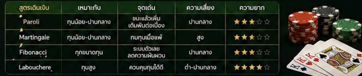 เปรียบเทียบสูตรเดินเงินยอดนิยมในปี 2026 สูตรไหนเหมาะกับสไตล์คุณ